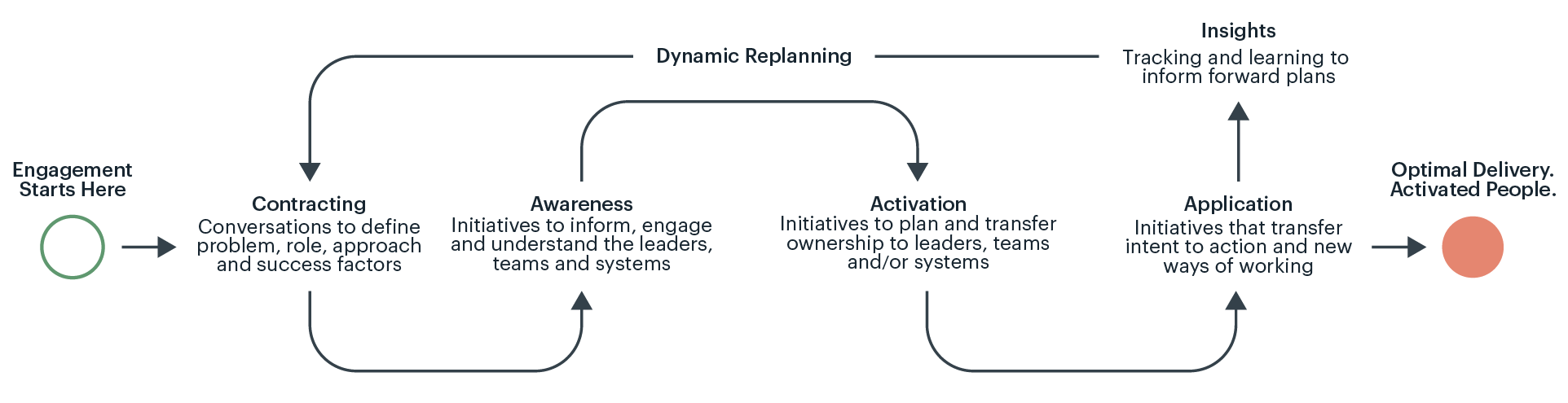 ODAPTIC methodology diagram showing the engagement process from contracting through awareness, activation and application to optimal delivery