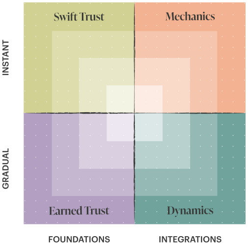 Collaboration Foundations